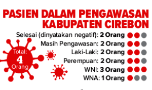 2 Warga Cirebon Status PDP, Dirawat di 2 RS