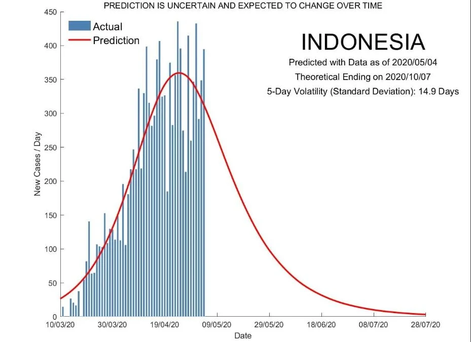 prediksi-akhir-virus-corona-indonesia