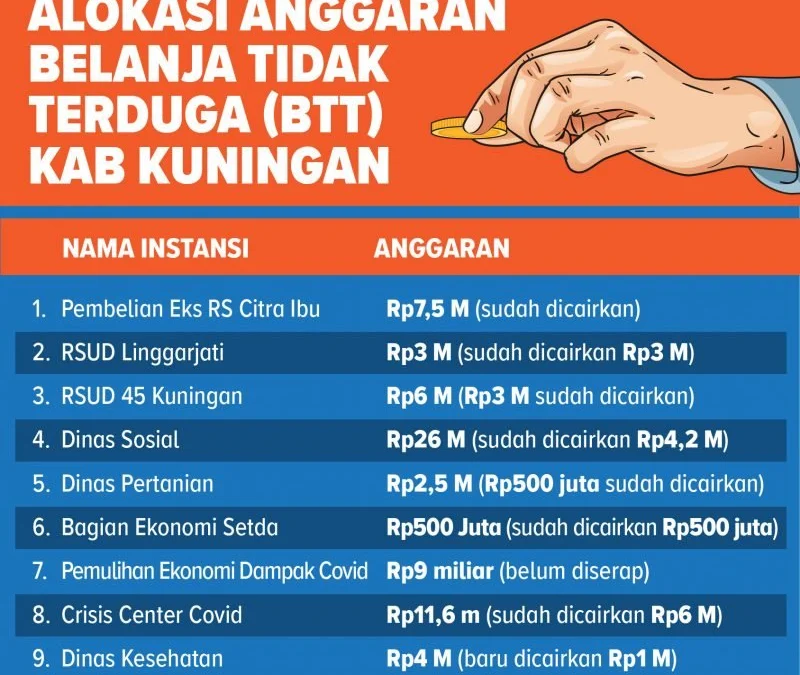 Anggaran Penanganan Covid di Kuningan Jadi 77 Miliar Anggaran Penanganan Covid di Kuningan Jadi 77 Miliar