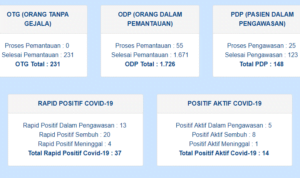 Distan Segera Sidak Telur Infertil