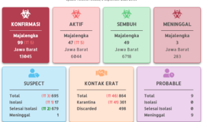 Majalengka Hampir Tembus 100 Kasus covid-19-majalengka