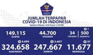 Pasien Sembuh 247.667 Orang Pasien Sembuh 247.667 Orang