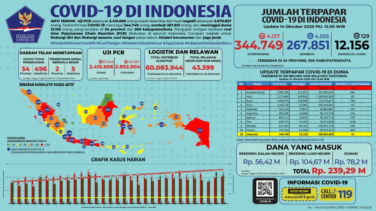 Tingkat Kesembuhan 77,3%