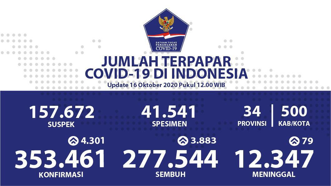 277.544 Sembuh