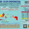 Pasien Sembuh Tembus 255.027 Kasus