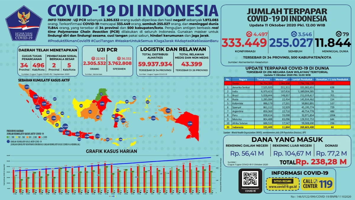 Pasien Sembuh Tembus 255.027 Kasus