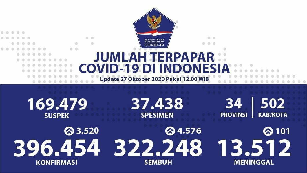 Pasien Sembuh Terus Bertambah