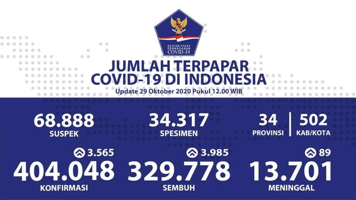 Secara Nasional, Sembuh 329.778 Orang Secara Nasional, Sembuh 329.778 Orang