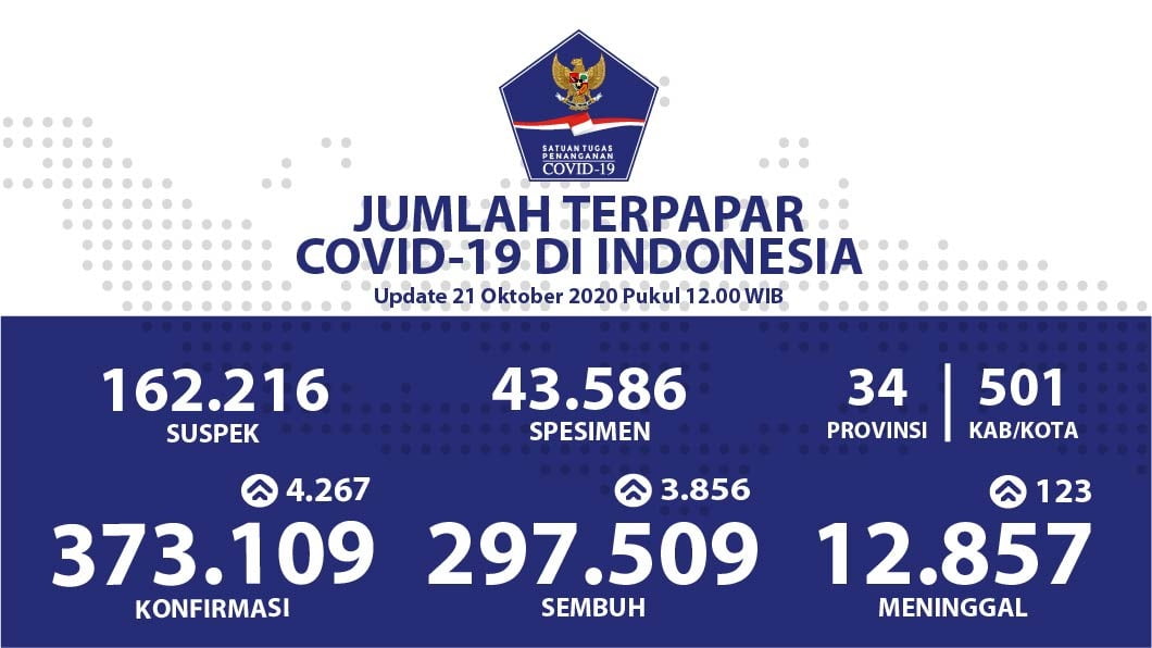 Pasien Sembuh Bertambah 297.509 Orang