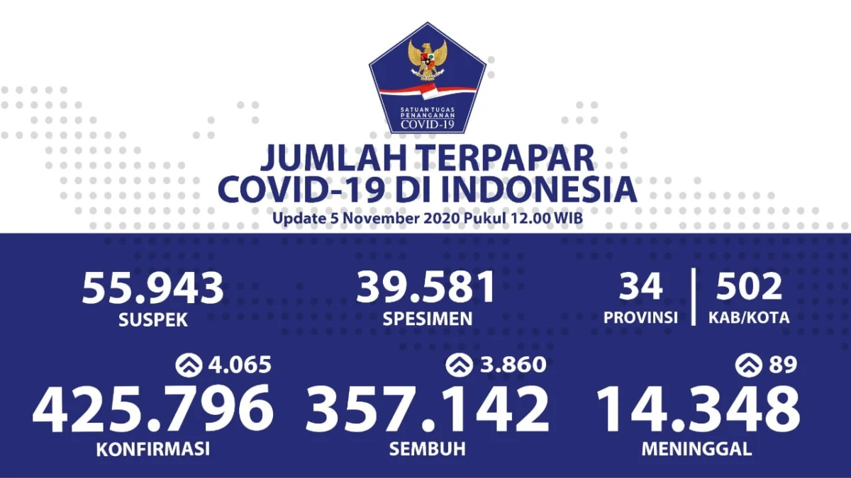 357.142 Orang Sembuh 357.142 Orang Sembuh