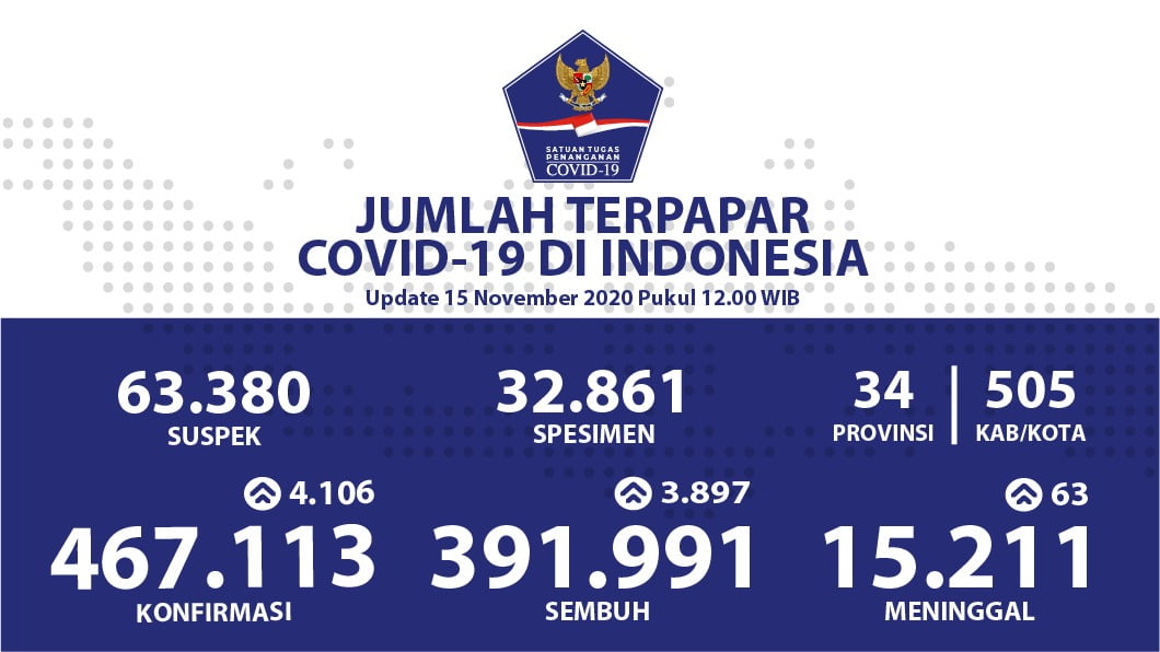 Jawa Barat Sembuh Harian Tertinggi Jawa Barat Sembuh Harian Tertinggi
