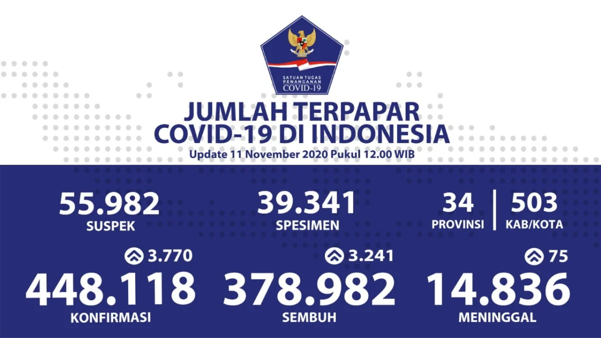 Pasien Sembuh Tembus 402.347 Orang Pasien Sembuh Tembus 402.347 Orang