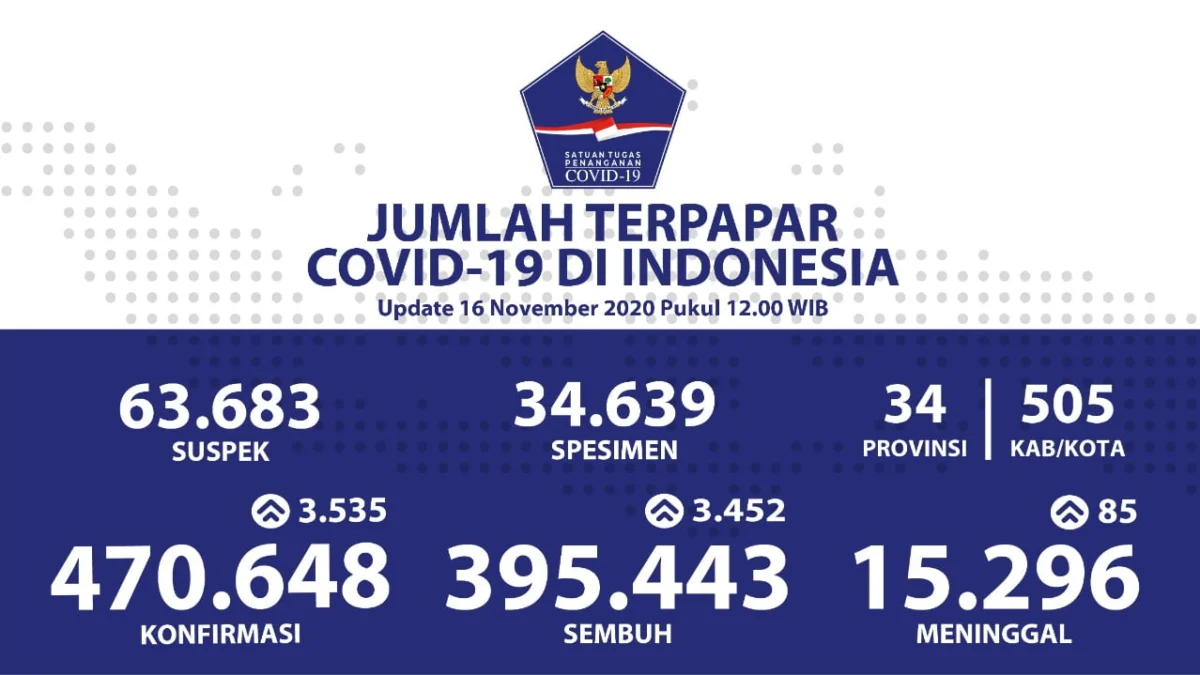 Pasien Sembuh Jadi 395.443 Orang Pasien Sembuh Jadi 395.443 Orang