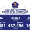 Pasien Sembuh 437.456 Orang