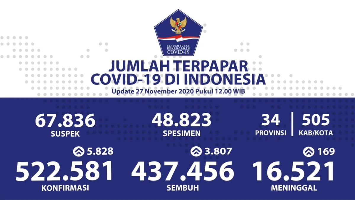 Pasien Sembuh 437.456 Orang Pasien Sembuh 437.456 Orang