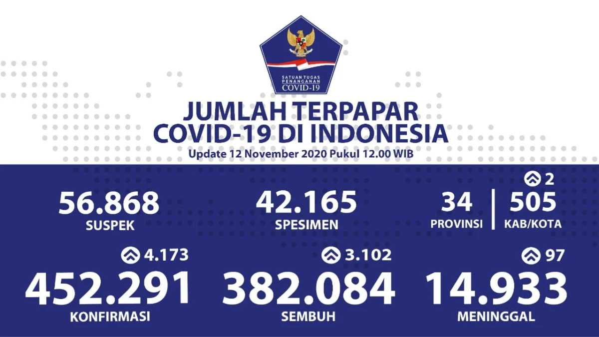 Sembuh Kumulatif Jadi 382.084 Sembuh Kumulatif Jadi 382.084