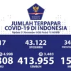 Sulawesi Selatan Banyak Menambahkan Kesembuhan Harian