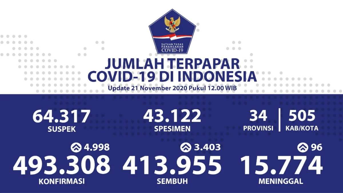 Sulawesi Selatan Banyak Menambahkan Kesembuhan Harian Sulawesi Selatan Banyak Menambahkan Kesembuhan Harian