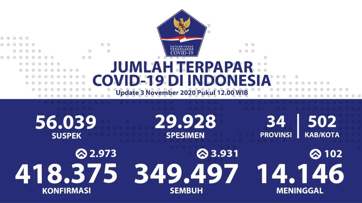 Bertambah 3.931, Pasien Sembuh Jadi 349.497 Orang Bertambah 3.931, Pasien Sembuh Jadi 349.497 Orang