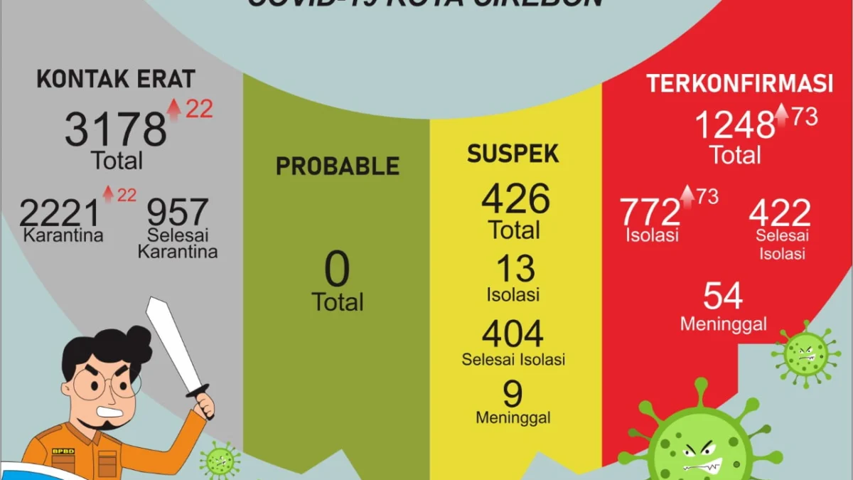 Dua Hari Berturut-turut Tambah 73 Kasus