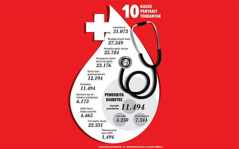 Cilaka, 11 Ribu Warga Kota Cirebon Kena Diabetes