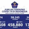 Pasien Sembuh Terus Bertambah