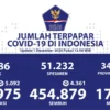 Pasien Sembuh 454.879 Orang
