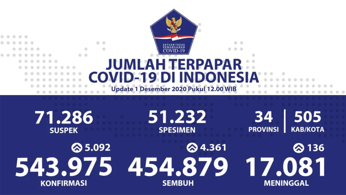 Pasien Sembuh 454.879 Orang Pasien Sembuh 454.879 Orang
