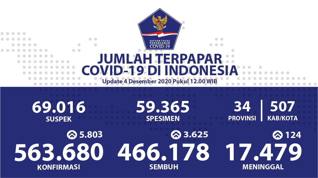 Papua Lima Besar Kesembuhan Tertinggi