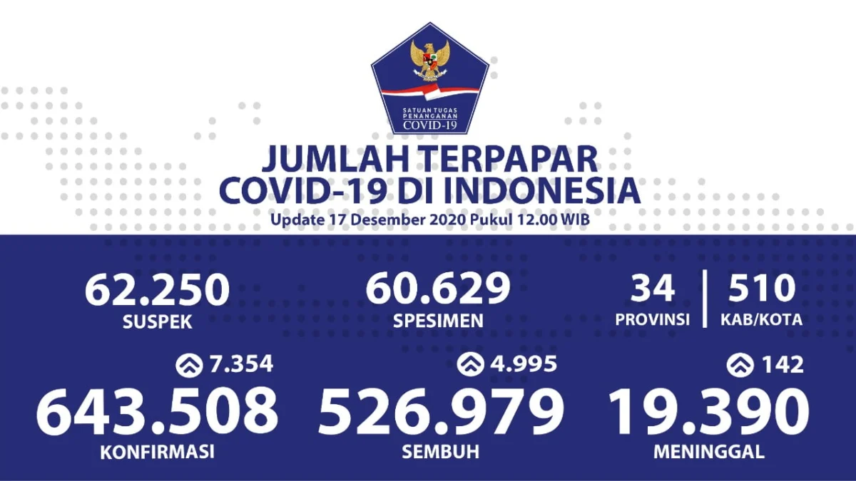 Persentase Kesembuhan Naik Jadi 81,9%
