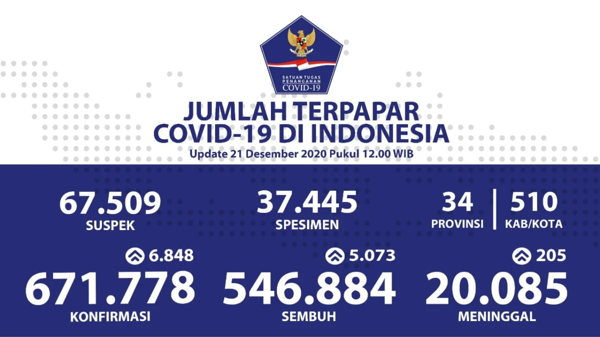546.884 Orang Sudah Sembuh 546.884 Orang Sudah Sembuh