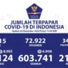 DKI Jakarta Masih Tertinggi
