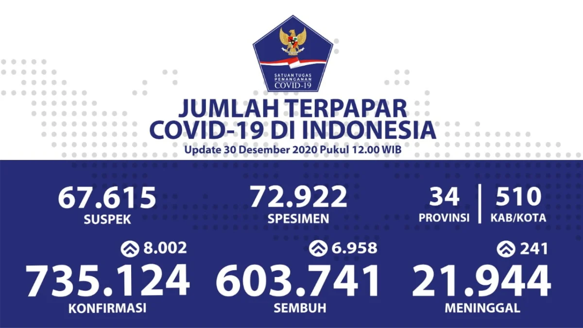DKI Jakarta Masih Tertinggi DKI Jakarta Masih Tertinggi