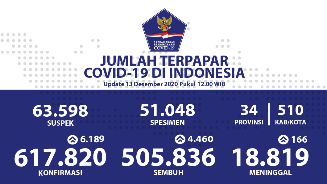 505.836 Orang Sembuh 505.836 Orang Sembuh