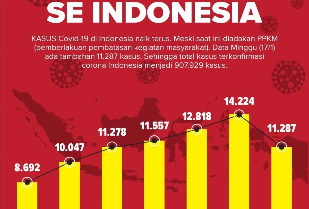 Covid Pecah Rekor Terus