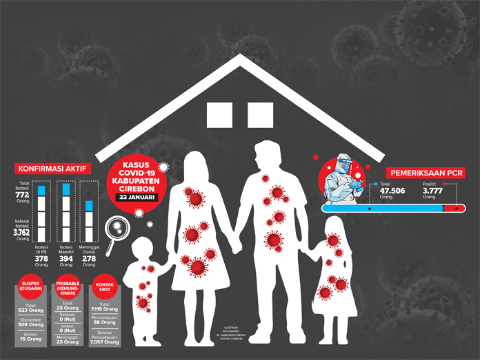 Kasus Covid-19 di Kabupaten Cirebon Naik, 83% Disumbang Klaster Keluarga