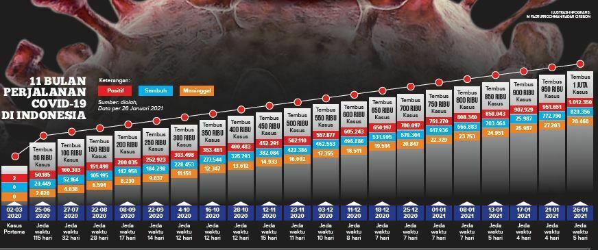 Lindungi Diri, Rekor Asia Tenggara Capai 1.000.000, Menkes: Kita Berduka