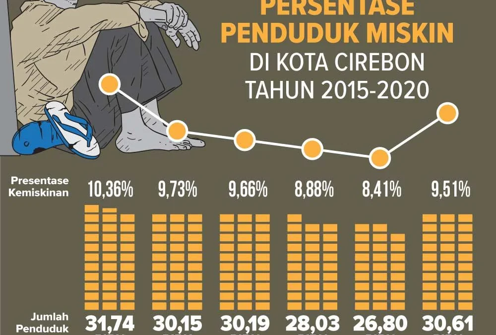 Bantuan Jor-joran, Kemiskinan Naik