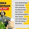 angka kemiskinan di majalengka masih tinggi