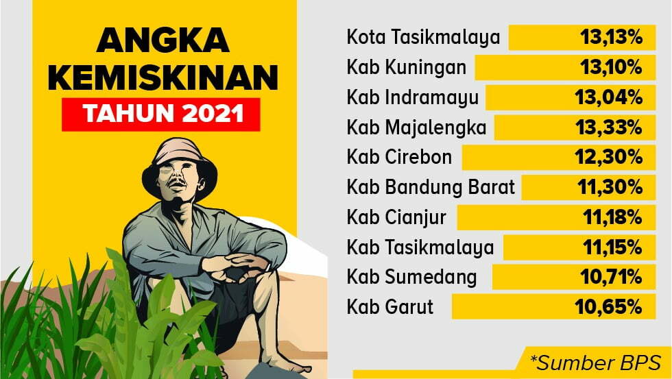 angka kemiskinan di majalengka masih tinggi