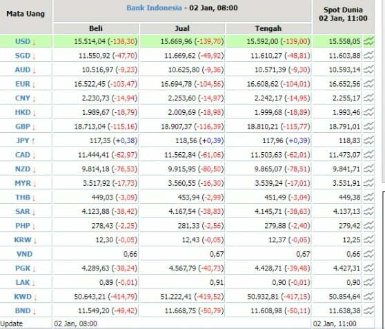 Nilai kurs dari Bank Indonesia hari ini (2/1/2023).