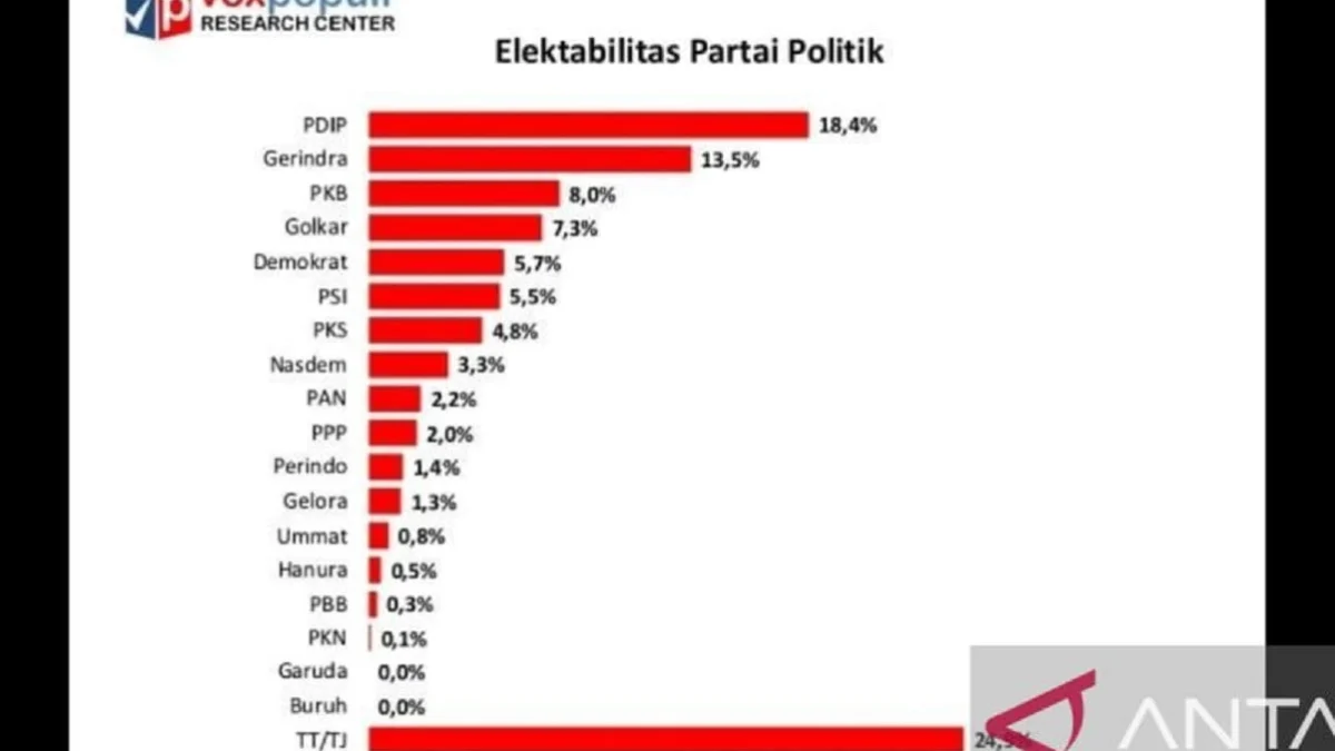 Survei Partai Politik, PSI Naik, PKB Kalahkan Golkar, Hasil Nasdem Berapa Ya?