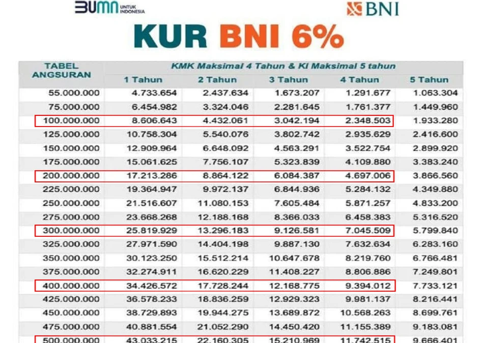 CEK DISINI! Persyaratan dan Tabel KUR BNI 2023, Plafon Sampai Rp 500 Juta