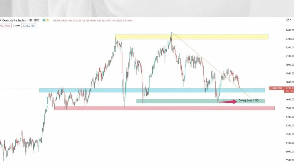 Berinvestasi Saham dengan Metode Teknikal dan Fundamental Agar Menguntungkan. Simak Penjelasannya