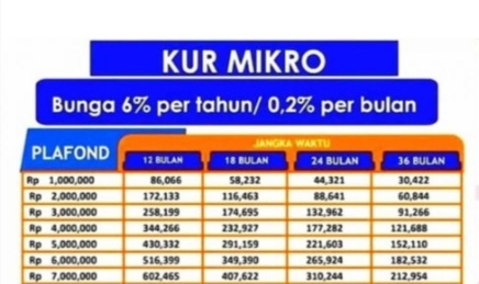 SIAPKAN KTP dan KK, Ini Cara Daftar KUR BRI 2023 Tanpa Jaminan, Bisa Cair Rp 100 Juta