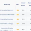 10 Universitas terbaik di Indonesia 2023