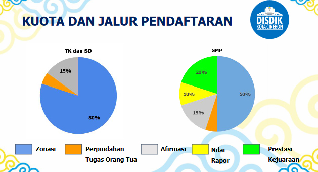 PPDB Kota Cirebon