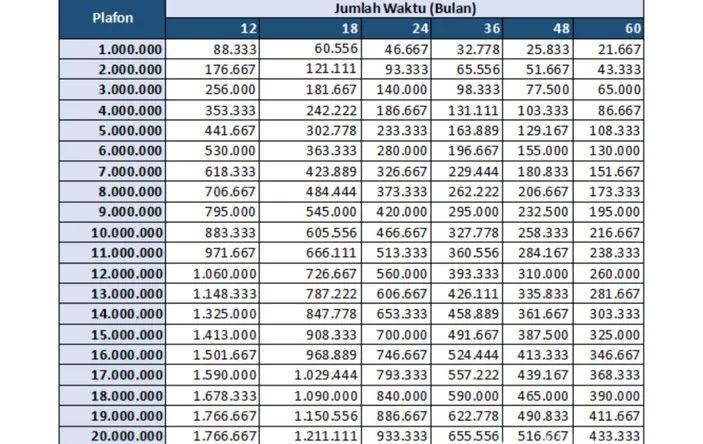 Tabel cicilan KUR BRI 2024