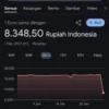 Penjelasan Kenapa Kurs Mata Uang Asing Turun Di Google Kemarin Jadi 8000 Perdolar