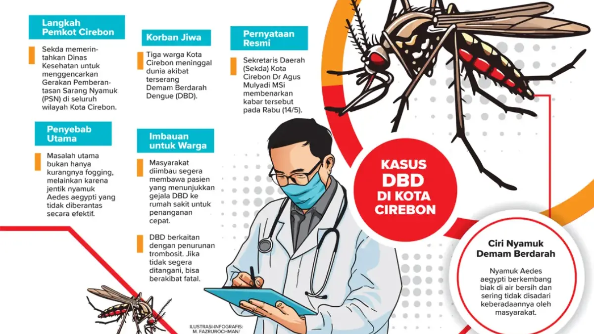 Demam Berdarah Kota Cirebon